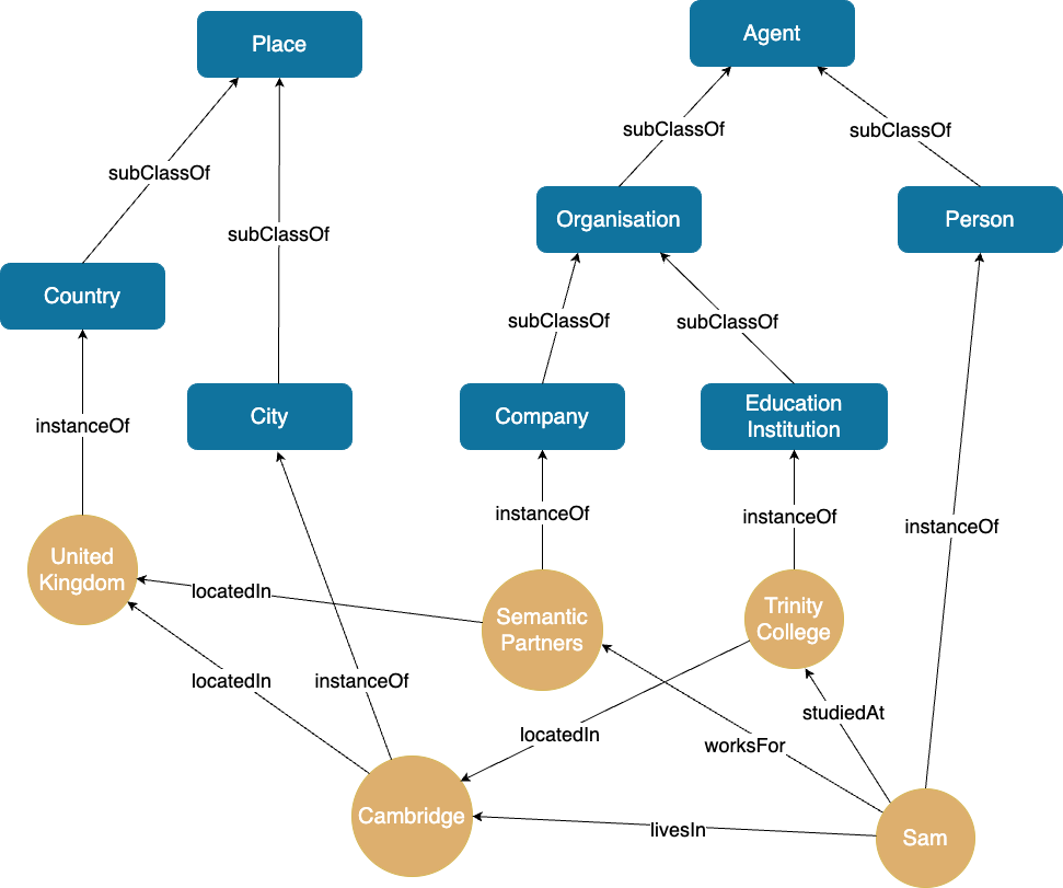 Knowledge graph example