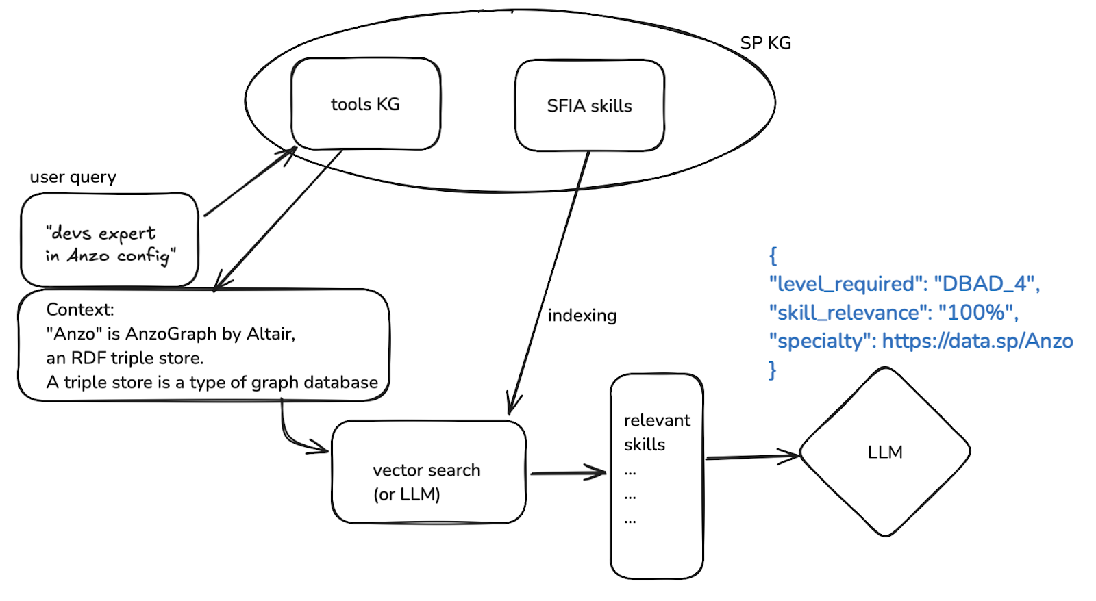 Screenshot showing KG-enhanced RAG correctly identifying DBAD_4 for Anzo-specific requirements