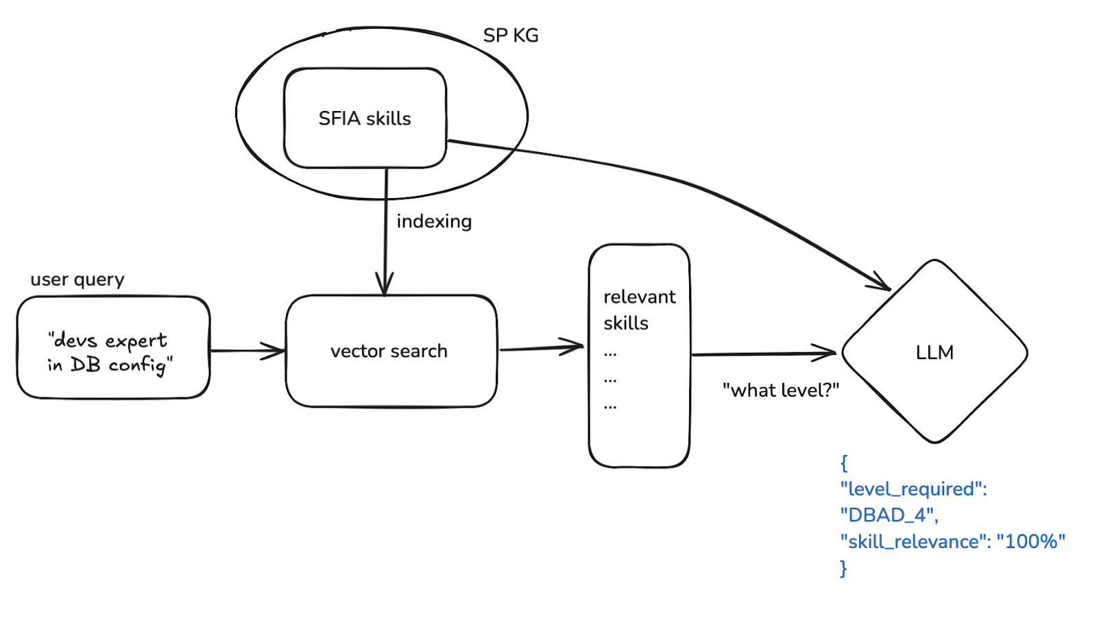 Screenshot showing the LLM determining DBAD_4 as the minimum required skill level