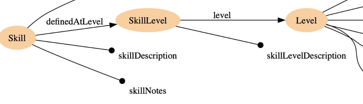 SFIA RDF model diagram showing the ontology structure for skills and competency levels
