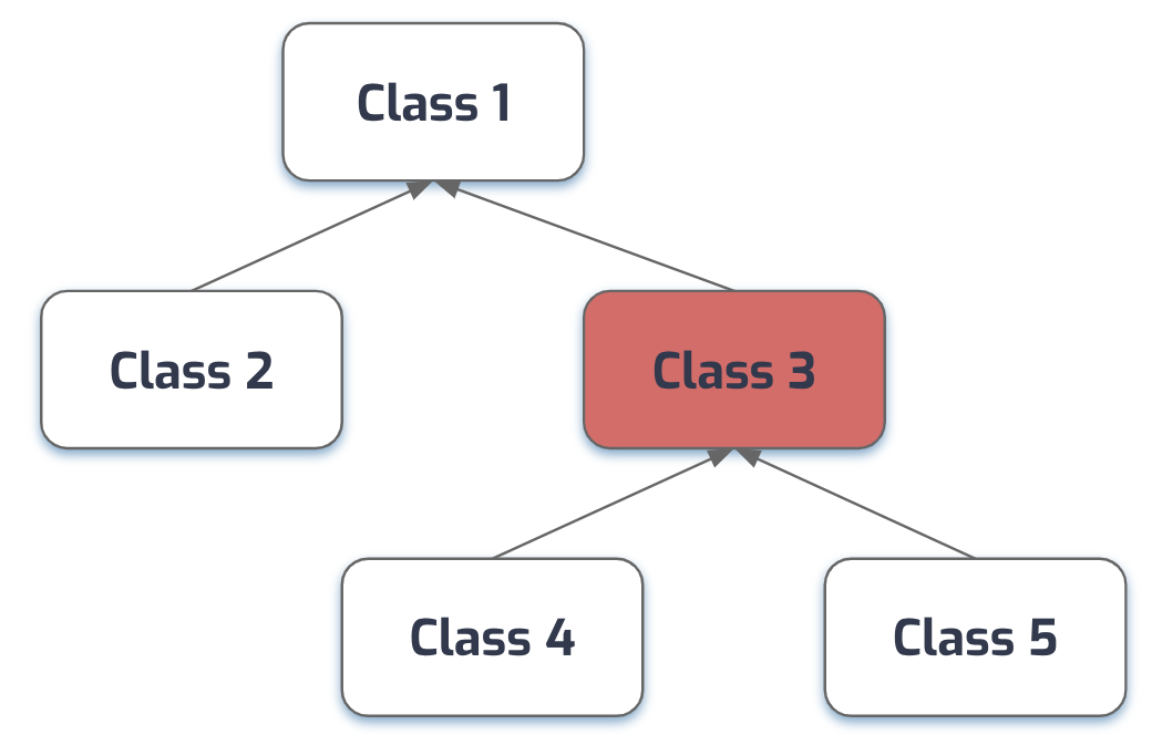 Mono-hierarchical tree diagram