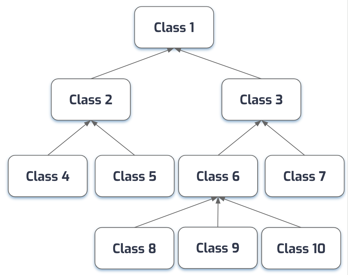 Poly-hierarchical tree diagram