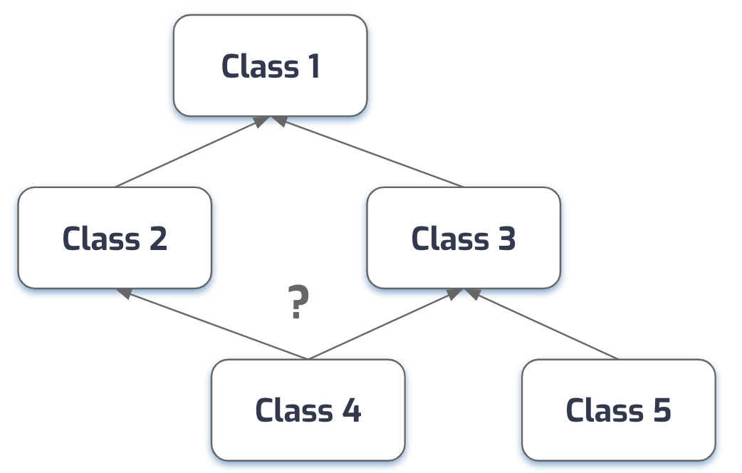 Taxonomic tree diagram