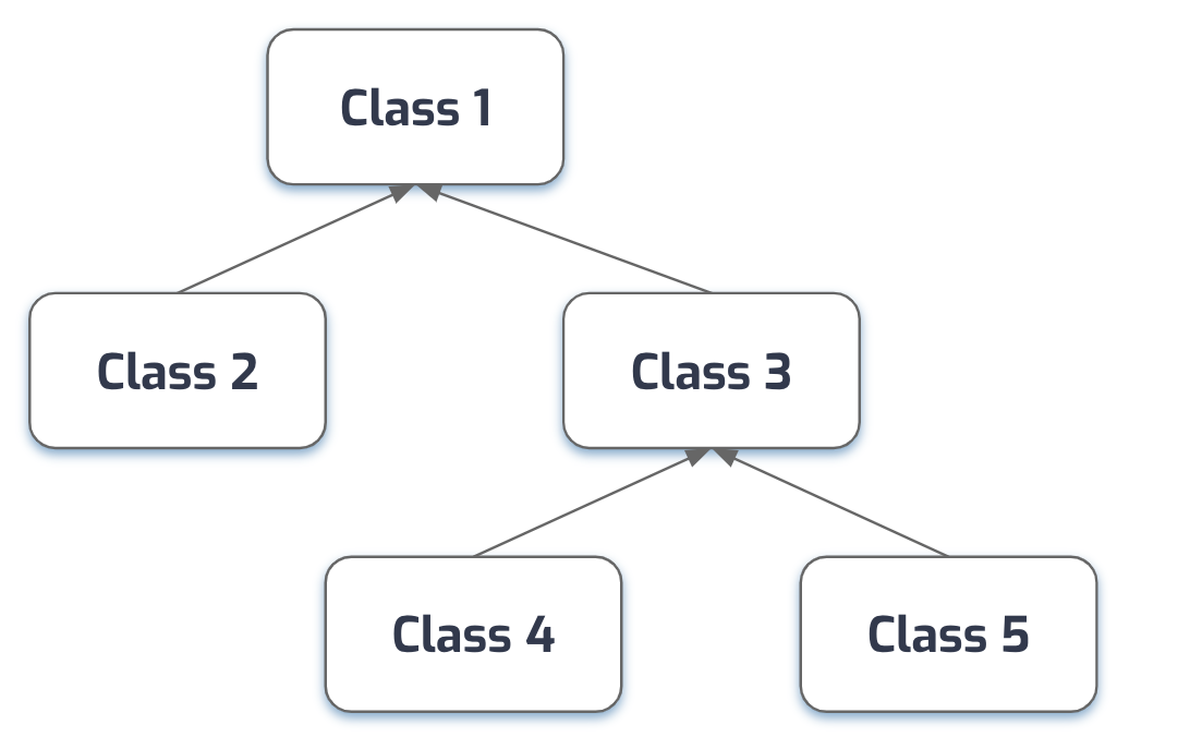 Mono-hierarchy for Aristotelian definitions