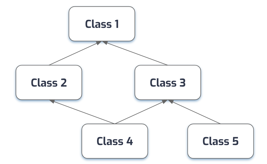 Poly-hierarchy definition ambiguity