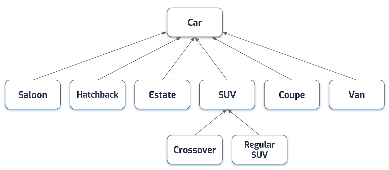 Car taxonomy by body type