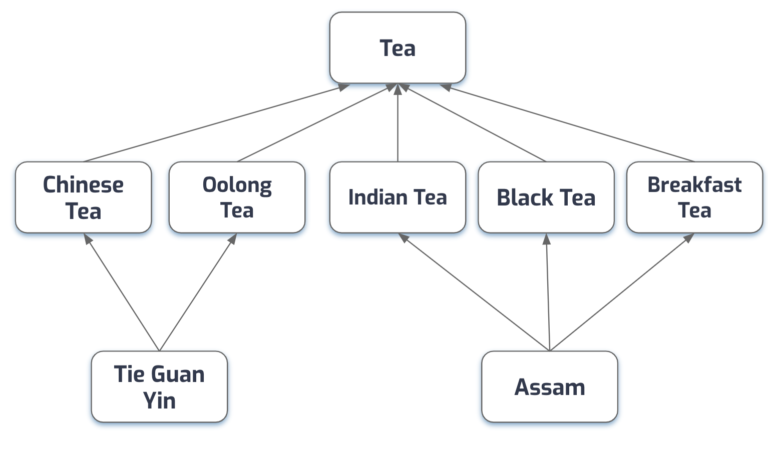 Tea navigation taxonomy