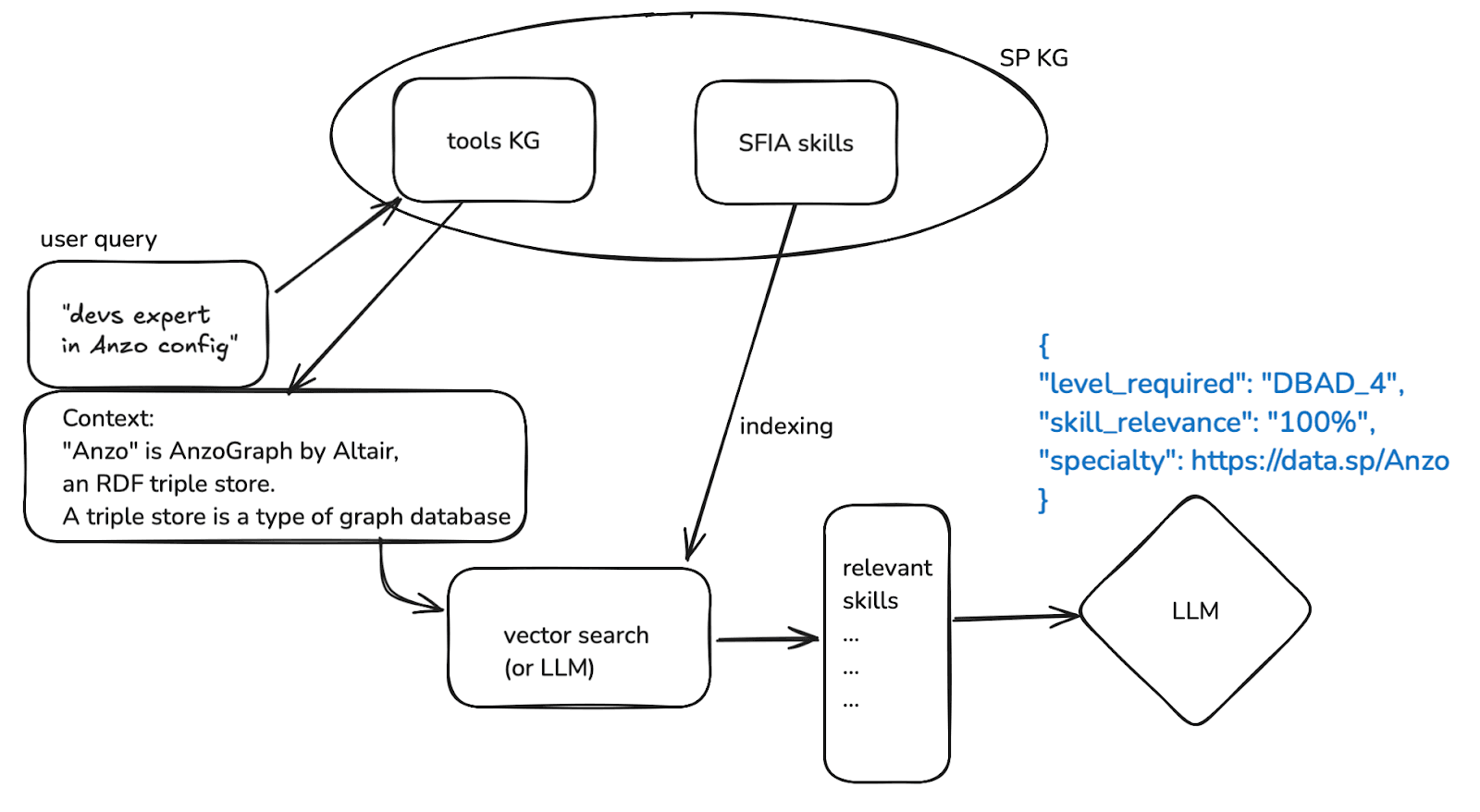 Screenshot showing KG-enhanced RAG correctly identifying DBAD_4 for Anzo-specific requirements