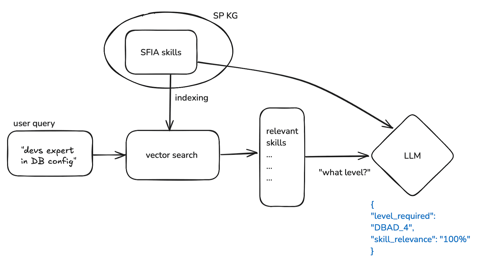 Screenshot showing the LLM determining DBAD_4 as the minimum required skill level