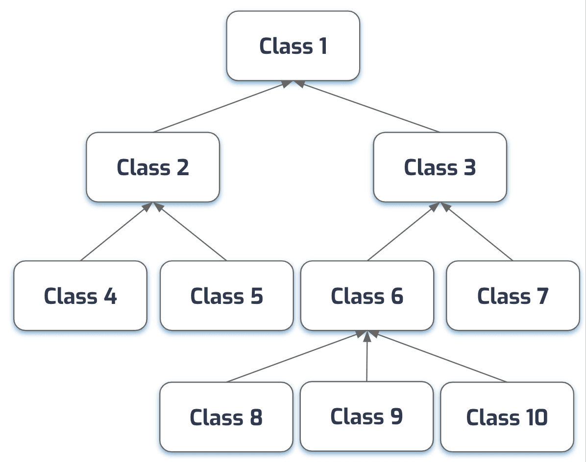 Poly-hierarchical tree diagram