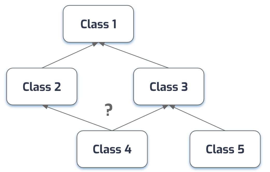 Taxonomic tree diagram