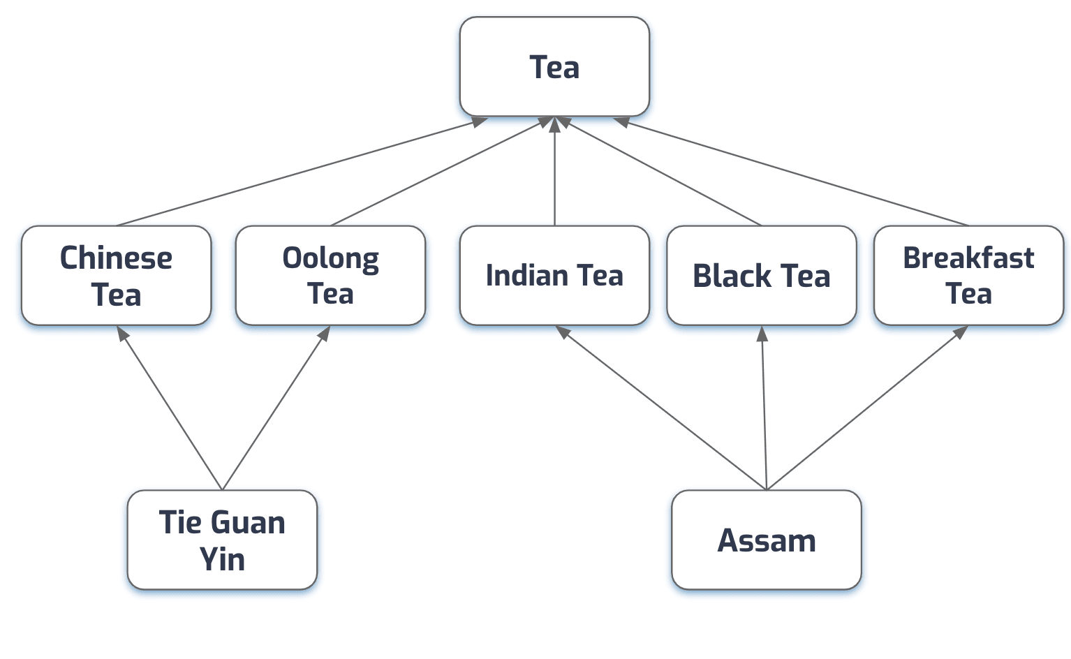 Tea navigation taxonomy